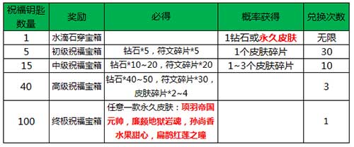 王者榮耀祝福鑰匙活動(dòng)