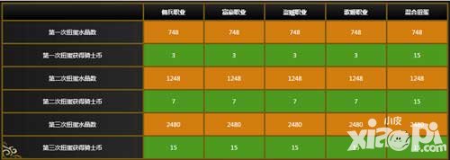 乖離性百萬亞瑟王新世紀(jì)福音戰(zhàn)士第一期扭蛋活動(dòng)