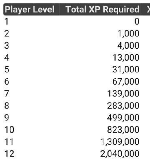 口袋妖怪go訓練師最高多少級 每升一級需要多少經(jīng)驗