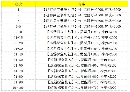少年三國(guó)志新版巡游探寶獎(jiǎng)勵(lì)提升 新增橙色神翼兌換券