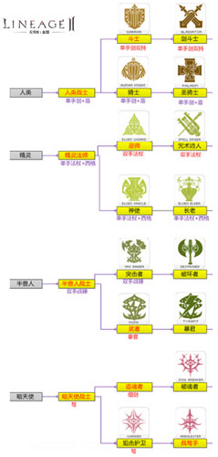 天堂2手游四職業(yè)曝光 多元化職業(yè)設(shè)定