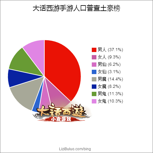 大話西游手游第一周人口普查 女人女仙成最冷門職業(yè)