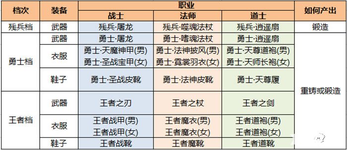 熱血傳奇手機版新裝備面世 王者裝備震撼來襲