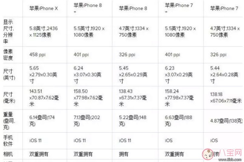 iPhone 8和iPhone x機(jī)型配置對(duì)比分析 iPhone 8和iPhone x哪個(gè)好