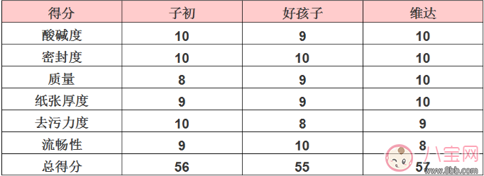 寶寶濕巾什么牌子好 子初/好孩子/維達(dá)寶寶濕巾評測