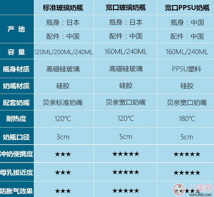 貝親奶瓶怎么樣 貝親奶瓶哪個型號好(寬口徑ppsu和玻璃奶瓶哪個好) 貝親奶瓶怎么樣 貝親奶瓶哪個型號好(寬口徑ppsu和玻璃奶瓶哪個好)