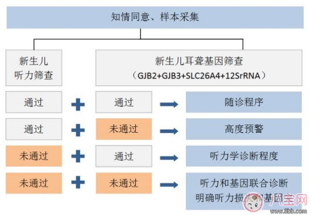 寶寶聽力篩查一只耳朵沒通過怎么辦 左耳朵未通過聽力篩查什么原因 寶寶聽力篩查一只耳朵沒通過怎么辦 左耳朵未通過聽力篩查什么原因