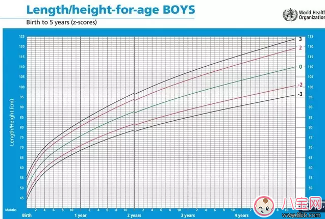 孩子吃的多就是不長肉 寶寶吃不胖怎么辦(寶寶生長曲線圖)