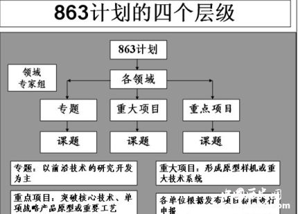國(guó)家863計(jì)劃項(xiàng)目名單簡(jiǎn)介863計(jì)劃有哪些成果？