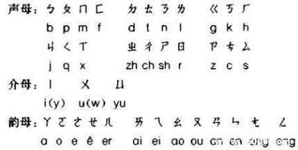 漢語(yǔ)注音符號(hào)發(fā)展歷史簡(jiǎn)介注音符號(hào)怎么跟拼音互相轉(zhuǎn)換？
