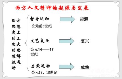 西方思想史三大思想解放運(yùn)動(dòng)背景意義簡(jiǎn)介