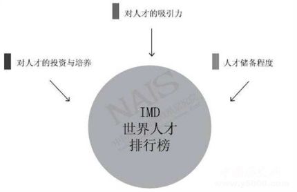 2018IMD世界人才報(bào)告排名世界人才報(bào)告簡介