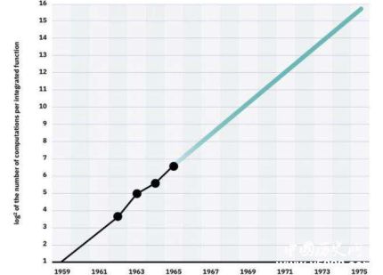 量子摩爾定律問(wèn)世量子計(jì)算發(fā)展前景怎么樣？