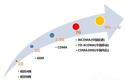 移動3G開始退網(wǎng)中國3g什么時候開始的？