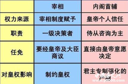 內閣制和宰相制的比較內閣制和宰相制有什么異同？
