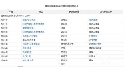 足球金球獎(jiǎng)歷屆獲獎(jiǎng)名單金球獎(jiǎng)評(píng)選對(duì)象評(píng)選規(guī)則介紹