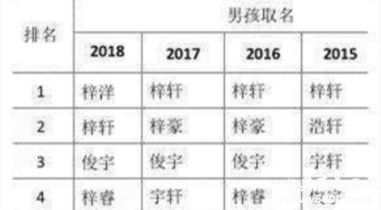 2018新生兒爆款姓名公布國(guó)人姓名的歷史變化是怎樣的？