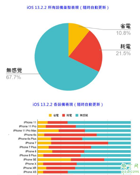 ios13.2和13.2.2哪個(gè)好一點(diǎn) ios13.2和13.2.2更新對(duì)比評(píng)測(cè)3