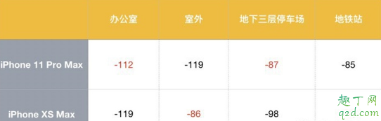 iPhone11和xsmax哪個(gè)信號(hào)好 iPhone 11pro max和xs max信號(hào)網(wǎng)速對(duì)比4